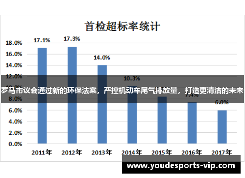 罗马市议会通过新的环保法案，严控机动车尾气排放量，打造更清洁的未来